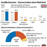 Trotz Wahl-Debakel: May bleibt