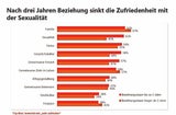 Wir haben 3 Mal pro Woche Sex