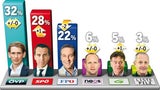 Neue Umfrage: FPÖ stürzt ab