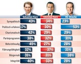 Umfrage: Wer ist am besten?