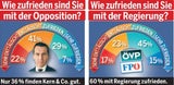 Umfrage-Watsche für Opposition