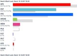 So wählte Österreich: Alle Ergebnisse