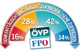 Umfrage: FPÖ holt auf
