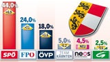 Kärnten-Wahl: Kaiser frisst Grüne auf
