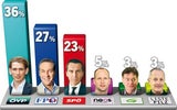 Erste NÖ-Umfrage: VP klare Nummer 1