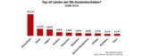 In diesen Ländern haben Österreicher die meisten Unfälle