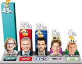 Erste NÖ-Umfrage: VP klare Nummer 1