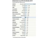 So viel cashen die Chefs von ATX-Firmen