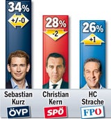 Kurz baut Vorsprung aus, Kern stürzt ab