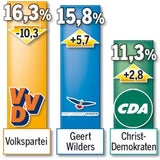 Werden Rechte noch gestoppt?