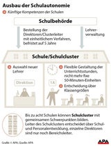 Schulautonomie in Begutachtung: Eckpunkte "nicht verhandelbar"