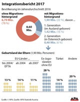 Zuwanderung ist massiv gesunken