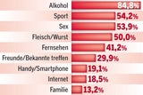 Studie: Handy wichtiger als Sex