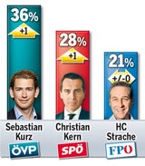 Umfrage: Kurz zieht Strache davon