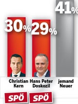 Umfrage: ÖVP top, SPÖ & FPÖ im Minus