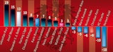 Umfrage: Kurz top, Blaue flop