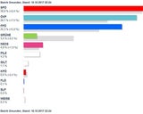So wählte Österreich: Alle Ergebnisse