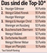 Falstaff kürt die besten Heurigen Wiens