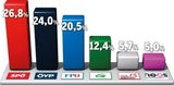 Letzte Umfrage vor Wahl