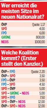 Kurz hat Wahl schon gewonnen - bei Wetten
