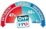 100 Tage Kurz-Strache: 1. Bilanz