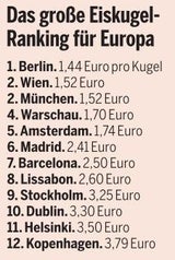 Eiskugel-Test: So billig schleckt Wien
