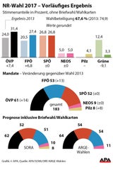 Erstmals verliert ein SP-Kanzler Platz 1
