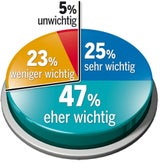 Umfrage: 72% wollen Nulldefizit