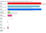 So wählte Österreich: Alle Ergebnisse