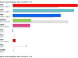 So wählte Österreich: Alle Ergebnisse