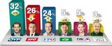 Umfrage: Duell um Platz zwei