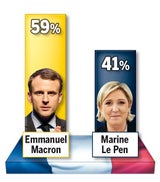 Umfrage: Le Pen holt immer mehr auf