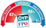 Umfrage: 72% wollen Nulldefizit