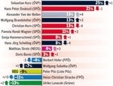 Umfrage: Kurz vorne, nur Pilz legt zu
