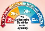 Umfrage: Leichtes blaues Minus