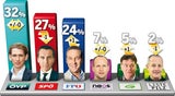 Die neue Umfrage: FPÖ im Aufwind