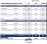 Österreichs Handy-Netze sind "sehr gut"