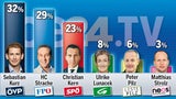 Frauen wählen Kurz
