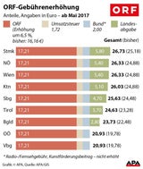 ORF hebt Gebühren um 6,5 Prozent an