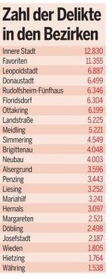 Innere Stadt ist erstmals gefährlichster Bezirk