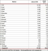 Beliebteste Gebrauchtautos in Österreich