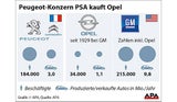 PSA Peugeot Citroën kauft Opel