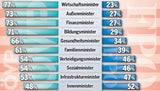 Türkis-Blau vor Start