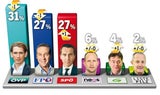 Kurz bleibt vorne, Kern holt auf