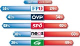 Regierung jetzt im freien Fall