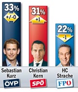 Umfrage: Kern holt auf