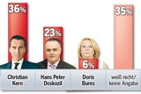 Umfrage: Kern "bester" SP-Chef