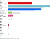 So wählte Österreich: Alle Ergebnisse