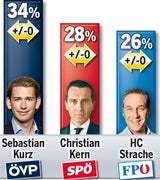 Letzte Umfrage vor der Wahl