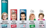 Erste NÖ-Umfrage: VP klare Nummer 1